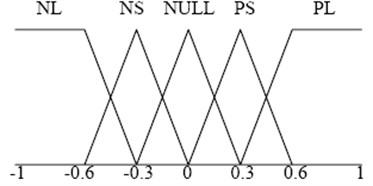 Membership functions  for the inputs (v,a,w,ε)
