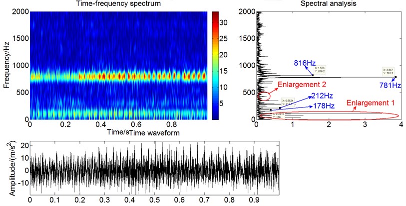 Time-frequency spectrum, time waveform and spectral analysis of the acceleration signals