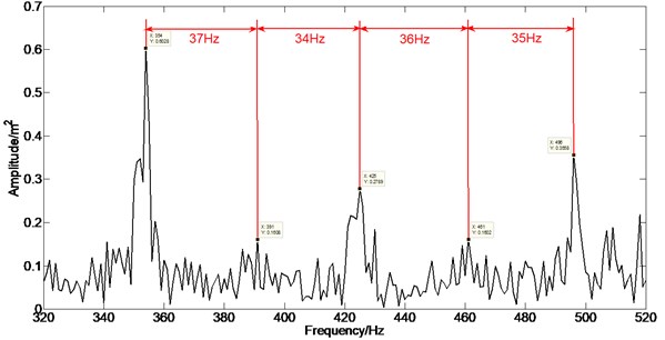 Spectrum analysis (enlargement 2 of spectral analysis in the Fig. 14)