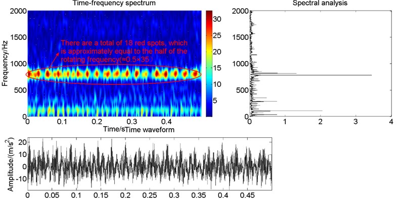 Time-frequency spectrum, time waveform and spectral analysis of the part acceleration signals