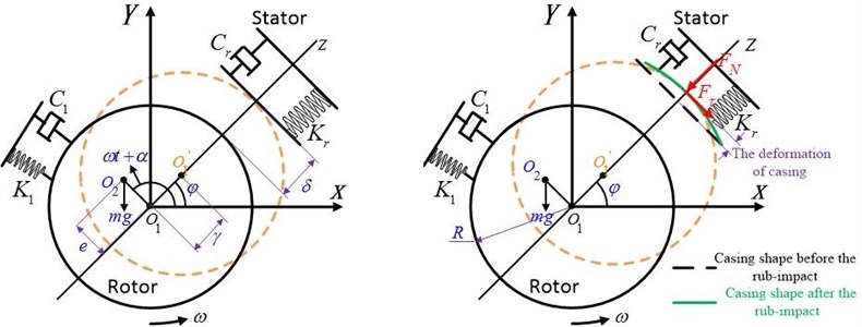 Schematic diagram of radical rub-impact between the rotor and stator