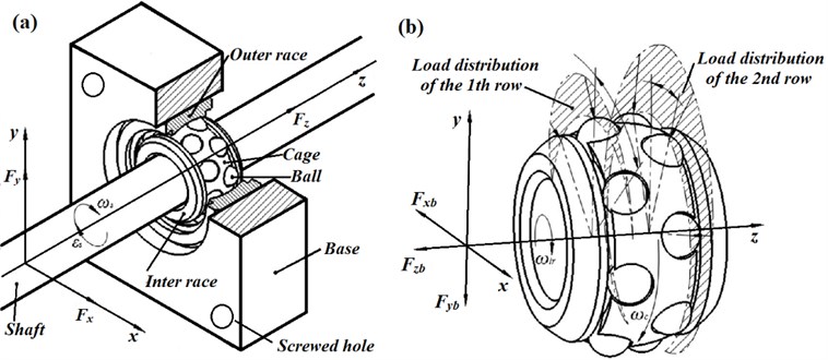 Coordinate system and a shaft-double row bearing assembly:  a) system forces and dynamic analysis, b) rolling speeds and load distribution