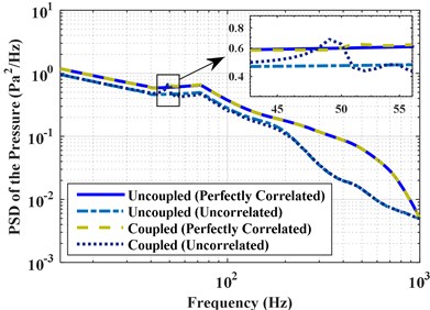 Coupled and uncoupled PSD of the pressures under perfectly correlated,  partially correlated and uncorrelated excitations