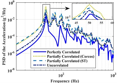 PSD of the accelerations and pressures under perfectly correlated,  partially correlated, and uncorrelated excitations