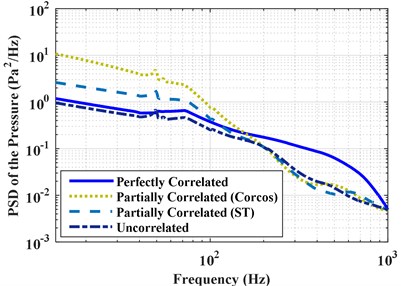 PSD of the accelerations and pressures under perfectly correlated,  partially correlated, and uncorrelated excitations