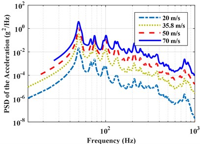 PSD of the accelerations and pressures with different turbulence speeds  under partially correlated excitations (Corcos model)