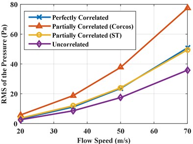 RMS of the accelerations and pressures with different turbulence speeds  under perfectly correlated, partially correlated, and uncorrelated excitations