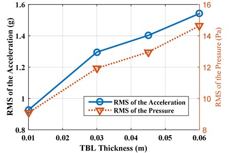 RMS of accelerations and pressures with different TBL thicknesses