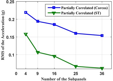 RMS of the accelerations with different number of subpanels under partially correlated TBL