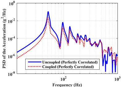 Coupled and uncoupled PSD of the accelerations under perfectly correlated,  partially correlated and uncorrelated excitations