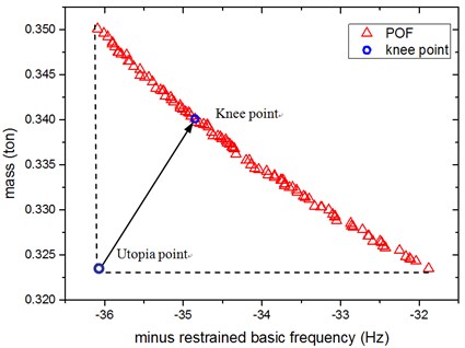 Pareto optimal frontier (POF) and knee point of MOPSO