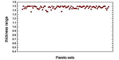 Thickness range of eight design variables in Pareto sets after optimization