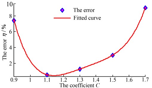 The error fitting curve
