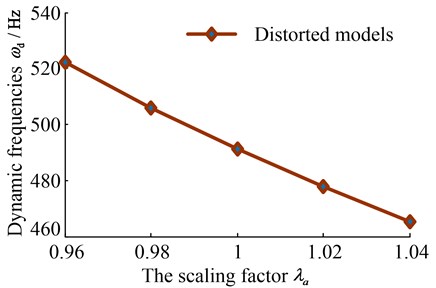 The fitting curve of natural frequencies of outer radiuses’ distorted models