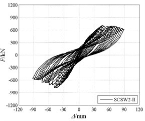 The whole-process hysteretic curves and skeleton curves of specimens in stage II test