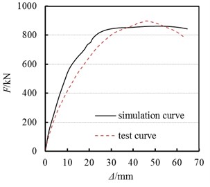 Comparison between simulation curve and test curve of SCSW2-I