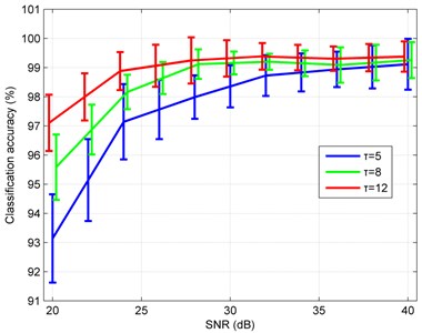 Classification performances of GA-SVM with the variation of SNRs and scales