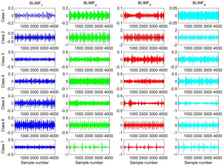 Plots of BLIMFS after decomposing the seven classes of vibration signal based on the VMD