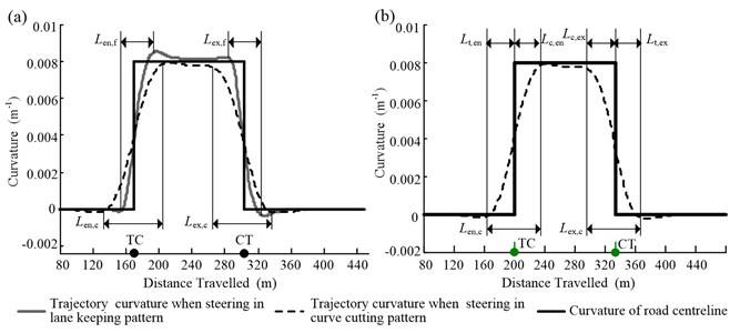 a) Trajectory curvature for a vehicle negotiating a curve  and b) further decomposition of the steering behavior