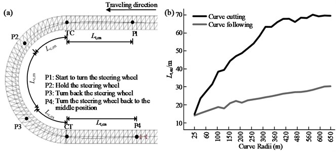 a) Steering behavior when negotiating a curve and b) relationship between  the look-ahead distance for steering and the curve radius