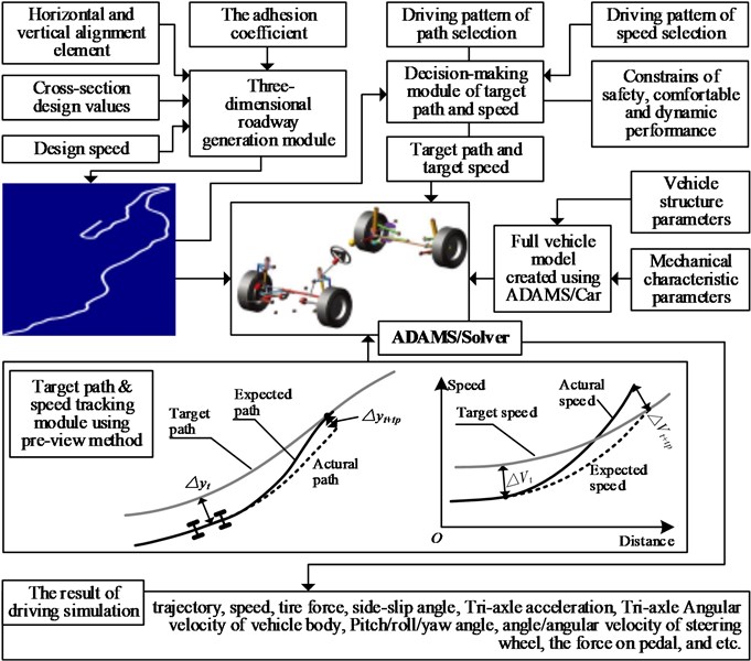 Inner workings and underlying process of the “driver-vehicle-road” simulation system
