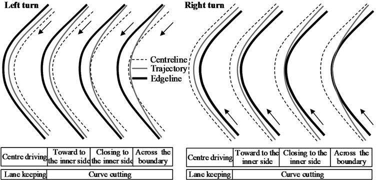 Four typical driving patterns of direction control