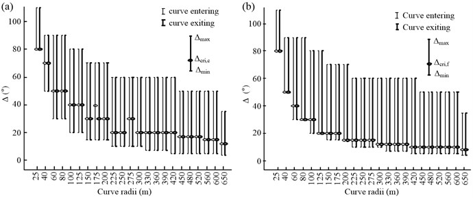 Relationship between Δcri and the curve radius: a) curve cutting was adopted  and b) lane keeping was adopted