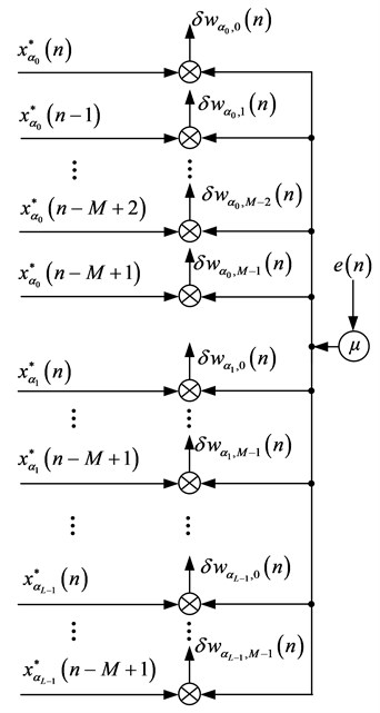 The diagram of LMS algorithm of weight vector adjustment for cyclic wiener filter