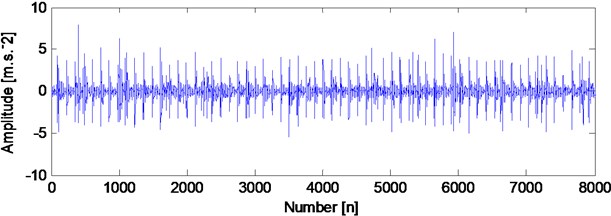 The time domain waveform of compound faults signal  and the corresponding envelope demodulation spectrum
