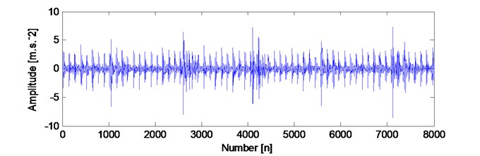 The time domain waveform of compound faults signal  and the corresponding envelope demodulation spectrum