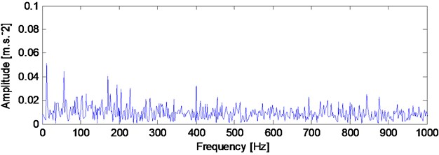 The envelope demodulation spectrum of the signal shown in Fig. 4(d)
