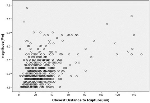 Magnitude-distance distribution of the strong motion records used in this study