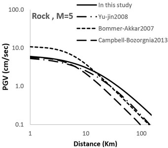 Comparison of horizontal maximum PGV attenuation curves with other attenuation curves  with respect to epicentral distance; M= 5 for soil and rock sites