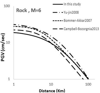 Comparison of horizontal maximum PGV attenuation curves with other attenuation curves  with respect to epicentral distance; M= 6 for soil and rock sites