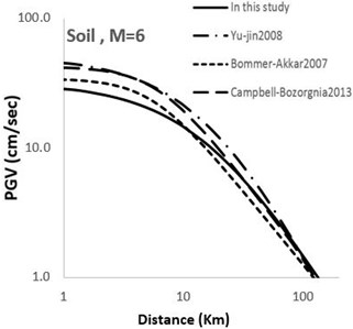 Comparison of horizontal maximum PGV attenuation curves with other attenuation curves  with respect to epicentral distance; M= 6 for soil and rock sites