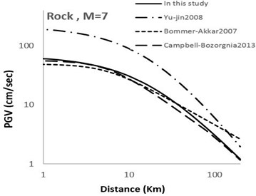 Comparison of horizontal maximum PGV attenuation curves with other attenuation curves  with respect to epicentral distance; M= 7 for soil and rock sites