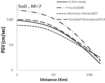 Comparison of horizontal maximum PGV attenuation curves with other attenuation curves  with respect to epicentral distance; M= 7 for soil and rock sites