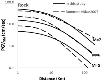 Comparison of horizontal geometric mean PGV attenuation curves with [1] attenuation curves  with respect to epicentral distance; M= 5; 6; 7 for soil and Rock sites