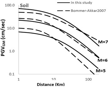 Comparison of horizontal geometric mean PGV attenuation curves with [1] attenuation curves  with respect to epicentral distance; M= 5; 6; 7 for soil and Rock sites
