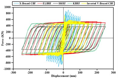 Comparison of the results of hysteresis curve of moment braced frames with fixed backrest