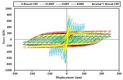 Comparison of the results of hysteresis curve fulcrum moment braced frames