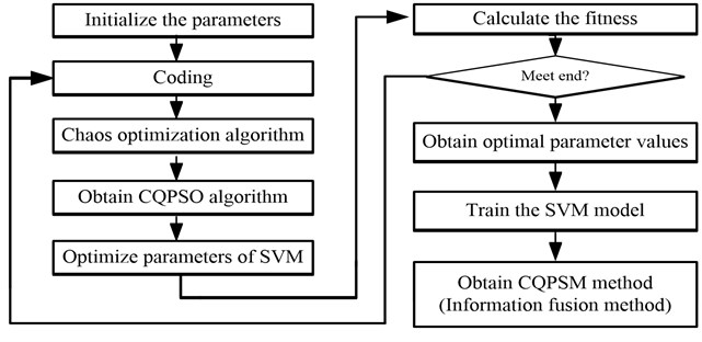 The flow chart of the CQPSM method
