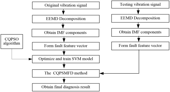 The process of the proposed CQPSMFD method