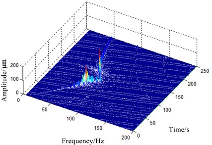 Spectrogram obtained by run-up  and free decay test