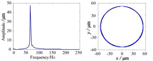 Simulation results when eccentricity δ'= 2 mm
