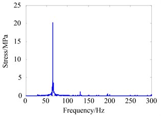 Stress of the measured results at 65 Hz when δ'= 2 mm