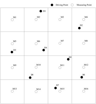 Locations of driving points  and measuring points