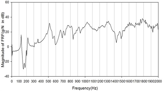 The FRF of tested sheet of M10 by D8 from 0-2000 Hz in decibels