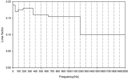 Averaged estimation of loss factor of IRDM