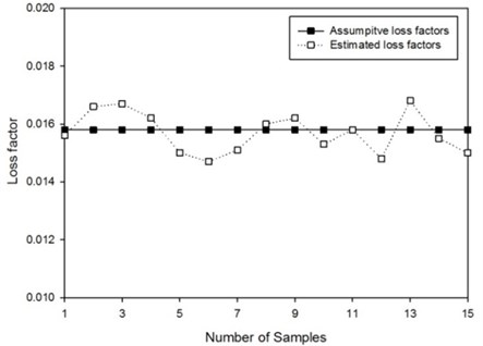 Estimation of loss factors by PIM of SDOF